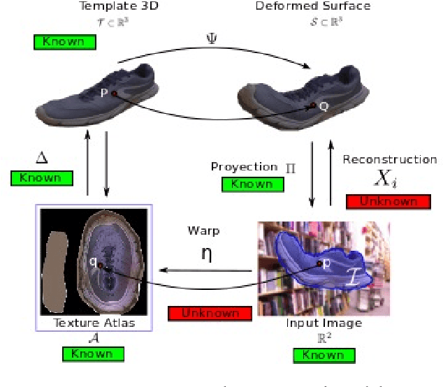Figure 1 for Deep Shape-from-Template: Wide-Baseline, Dense and Fast Registration and Deformable Reconstruction from a Single Image