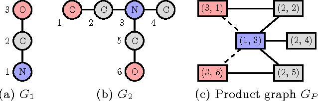 Figure 2 for Subgraph Matching Kernels for Attributed Graphs