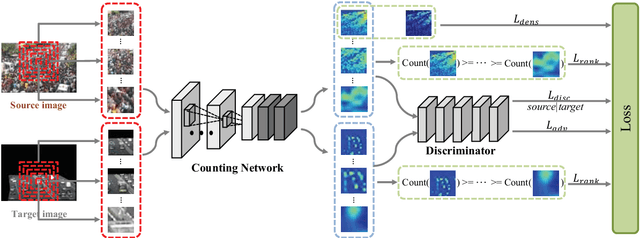 Figure 3 for CODA: Counting Objects via Scale-aware Adversarial Density Adaption