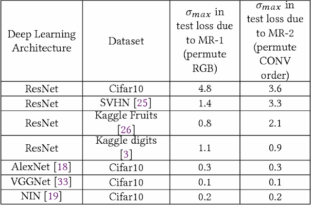 Figure 2 for Identifying Implementation Bugs in Machine Learning based Image Classifiers using Metamorphic Testing