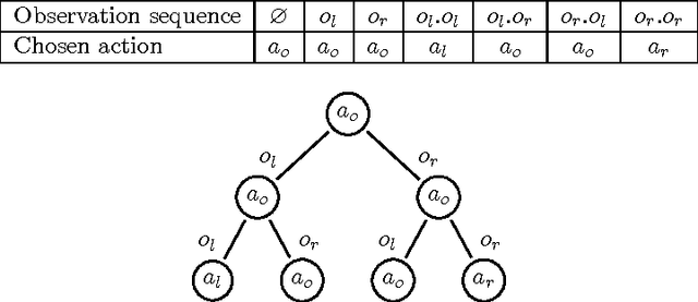 Figure 3 for An Investigation into Mathematical Programming for Finite Horizon Decentralized POMDPs