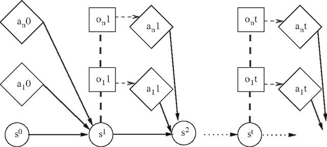 Figure 1 for An Investigation into Mathematical Programming for Finite Horizon Decentralized POMDPs