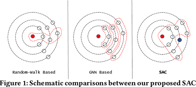 Figure 1 for Spatial Autoregressive Coding for Graph Neural Recommendation