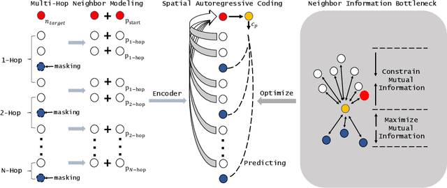 Figure 3 for Spatial Autoregressive Coding for Graph Neural Recommendation
