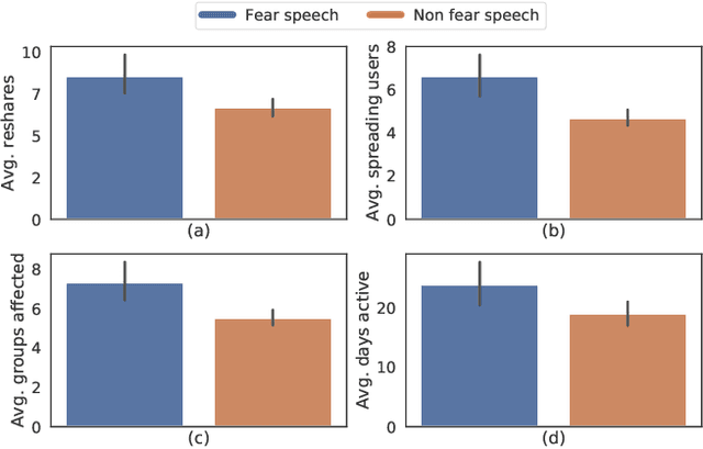 Figure 4 for "Short is the Road that Leads from Fear to Hate": Fear Speech in Indian WhatsApp Groups