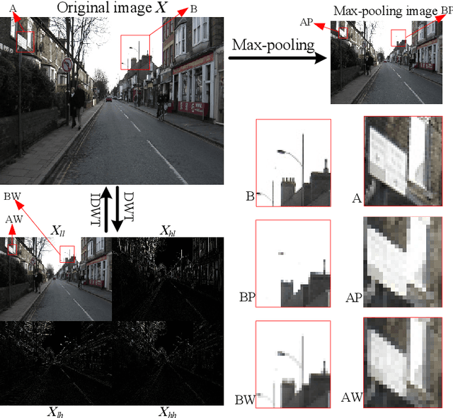 Figure 1 for WaveCNet: Wavelet Integrated CNNs to Suppress Aliasing Effect for Noise-Robust Image Classification