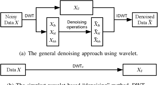 Figure 3 for WaveCNet: Wavelet Integrated CNNs to Suppress Aliasing Effect for Noise-Robust Image Classification