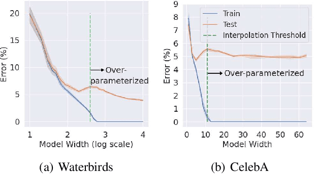 Figure 1 for Fairness via In-Processing in the Over-parameterized Regime: A Cautionary Tale
