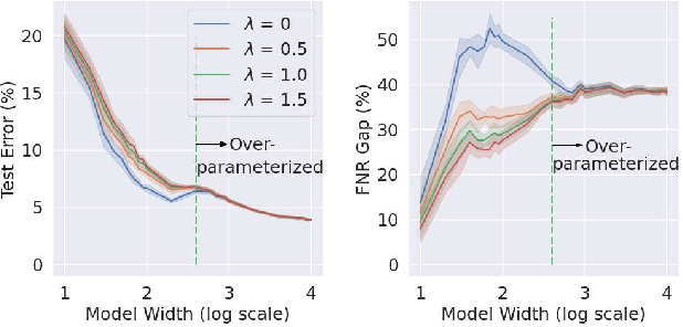 Figure 3 for Fairness via In-Processing in the Over-parameterized Regime: A Cautionary Tale