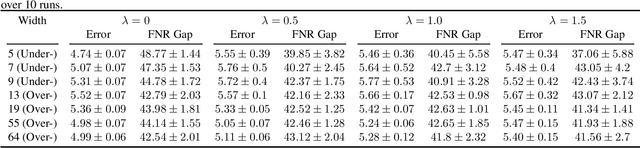 Figure 2 for Fairness via In-Processing in the Over-parameterized Regime: A Cautionary Tale