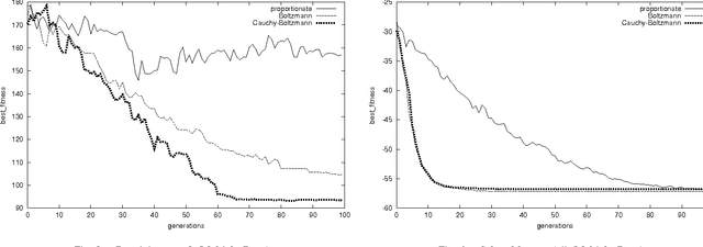 Figure 3 for Cauchy Annealing Schedule: An Annealing Schedule for Boltzmann Selection Scheme in Evolutionary Algorithms