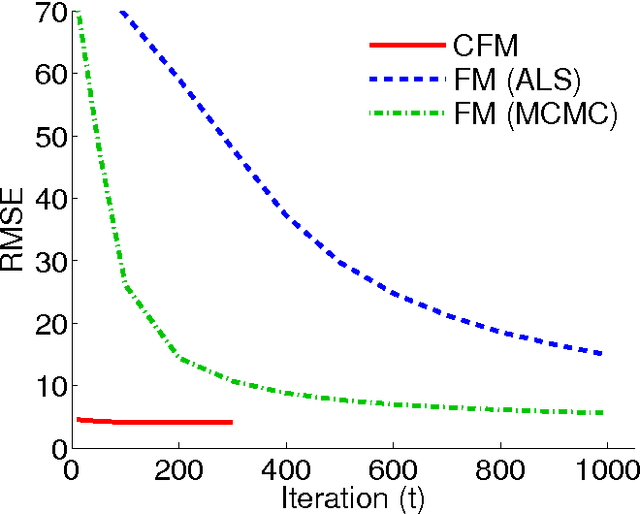 Figure 1 for Convex Factorization Machine for Regression