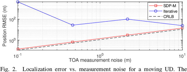 Figure 2 for Semidefinite Programming Two-way TOA Localization for User Devices with Motion and Clock Drift