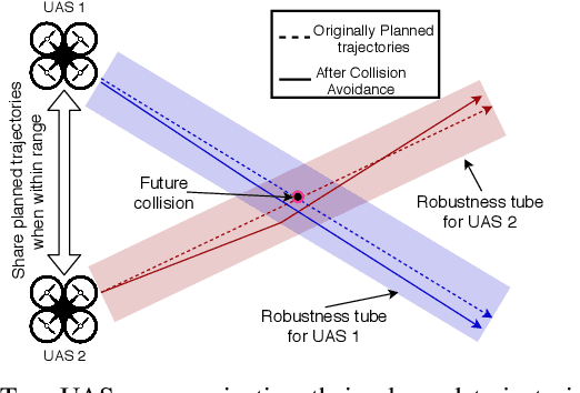 Figure 1 for Learning-to-Fly: Learning-based Collision Avoidance for Scalable Urban Air Mobility