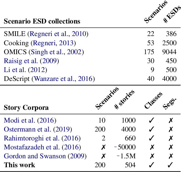 Figure 1 for Detecting Everyday Scenarios in Narrative Texts