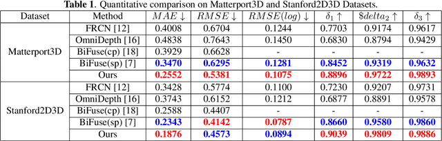 Figure 2 for Distortion-Tolerant Monocular Depth Estimation On Omnidirectional Images Using Dual-cubemap