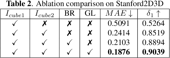 Figure 4 for Distortion-Tolerant Monocular Depth Estimation On Omnidirectional Images Using Dual-cubemap