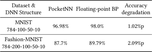 Figure 4 for PocketNN: Integer-only Training and Inference of Neural Networks via Direct Feedback Alignment and Pocket Activations in Pure C++