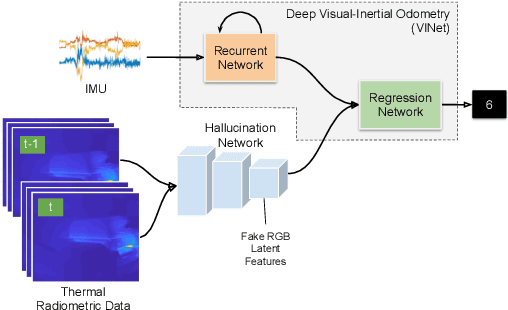 Figure 3 for DeepTIO: A Deep Thermal-Inertial Odometry with Visual Hallucination