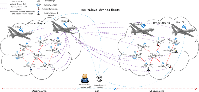 Figure 3 for Security, Privacy and Safety Evaluation of Dynamic and Static Fleets of Drones