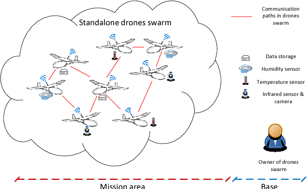 Figure 4 for Security, Privacy and Safety Evaluation of Dynamic and Static Fleets of Drones