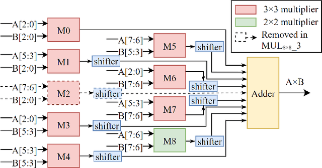 Figure 1 for Low Error-Rate Approximate Multiplier Design for DNNs with Hardware-Driven Co-Optimization