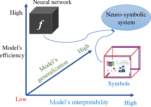 Figure 3 for A Survey on Neural-symbolic Systems