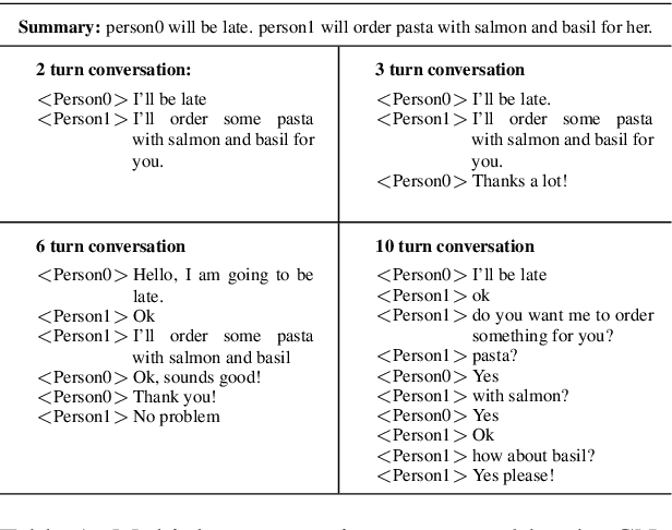 Figure 2 for Summary Grounded Conversation Generation
