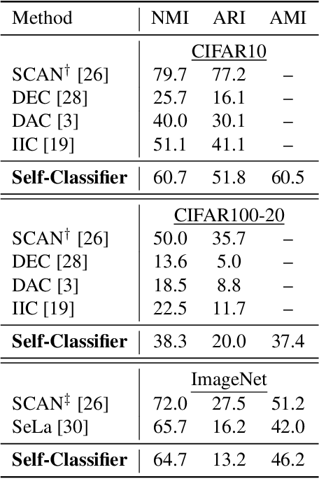 Figure 3 for Self-Supervised Classification Network