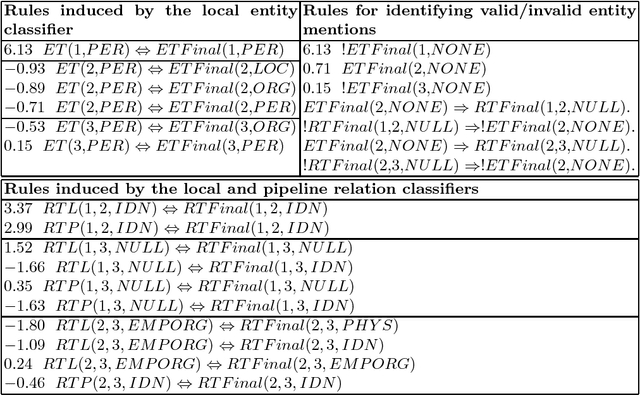 Figure 2 for End-to-End Relation Extraction using Markov Logic Networks