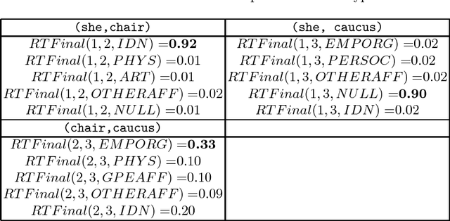 Figure 4 for End-to-End Relation Extraction using Markov Logic Networks