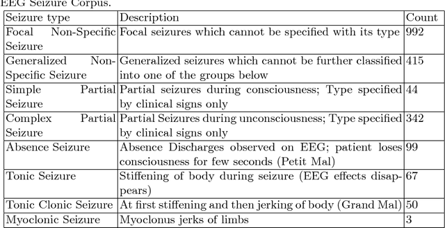 Figure 1 for Machine Learning for Seizure Type Classification: Setting the benchmark