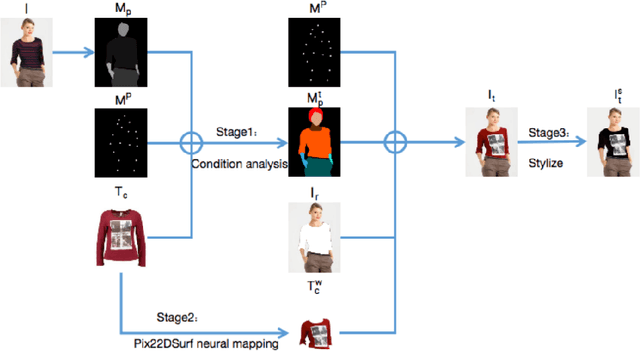 Figure 2 for An Efficient Style Virtual Try on Network for Clothing Business Industry