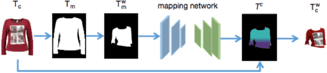 Figure 4 for An Efficient Style Virtual Try on Network for Clothing Business Industry