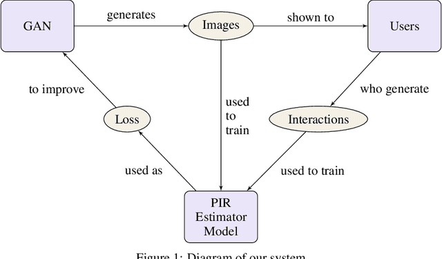 Figure 1 for Improving image generative models with human interactions