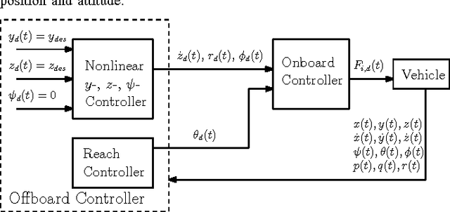 Figure 3 for Safe and Robust Robot Maneuvers Based on Reach Control