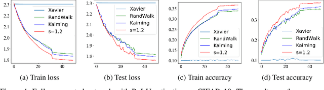 Figure 4 for Fractional moment-preserving initialization schemes for training fully-connected neural networks