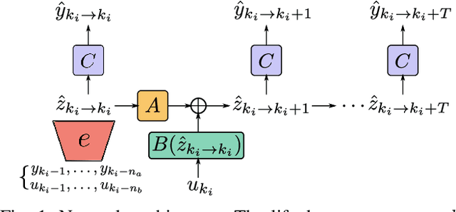 Figure 1 for Deep Identification of Nonlinear Systems in Koopman Form