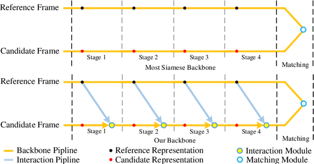 Figure 1 for Learning Target-aware Representation for Visual Tracking via Informative Interactions