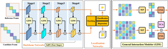 Figure 3 for Learning Target-aware Representation for Visual Tracking via Informative Interactions