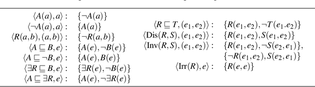 Figure 1 for Reasoning on $\textit{DL-Lite}_{\cal R}$ with Defeasibility in ASP