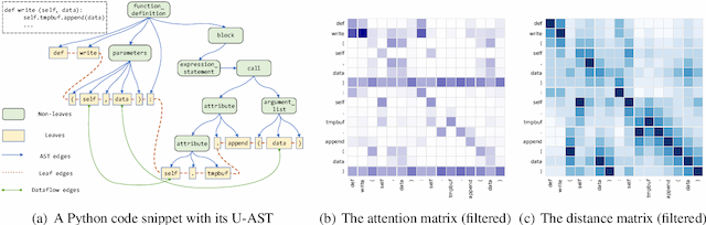 Figure 1 for CAT-probing: A Metric-based Approach to Interpret How Pre-trained Models for Programming Language Attend Code Structure
