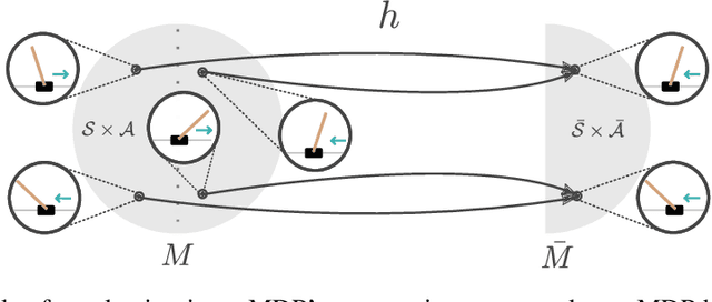 Figure 2 for MDP Homomorphic Networks: Group Symmetries in Reinforcement Learning