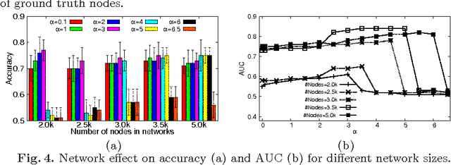 Figure 4 for Discriminative Subnetworks with Regularized Spectral Learning for Global-state Network Data