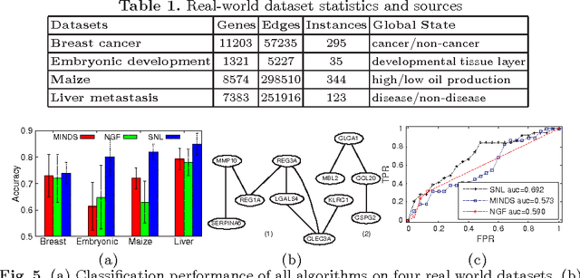 Figure 2 for Discriminative Subnetworks with Regularized Spectral Learning for Global-state Network Data