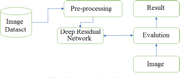 Figure 1 for Skin Cancer Recognition using Deep Residual Network