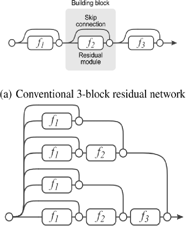 Figure 3 for Skin Cancer Recognition using Deep Residual Network