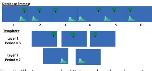 Figure 2 for Deja vu: Scalable Place Recognition Using Mutually Supportive Feature Frequencies