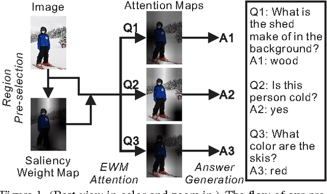 Figure 1 for Task-driven Visual Saliency and Attention-based Visual Question Answering