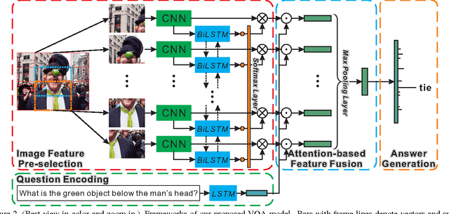 Figure 3 for Task-driven Visual Saliency and Attention-based Visual Question Answering